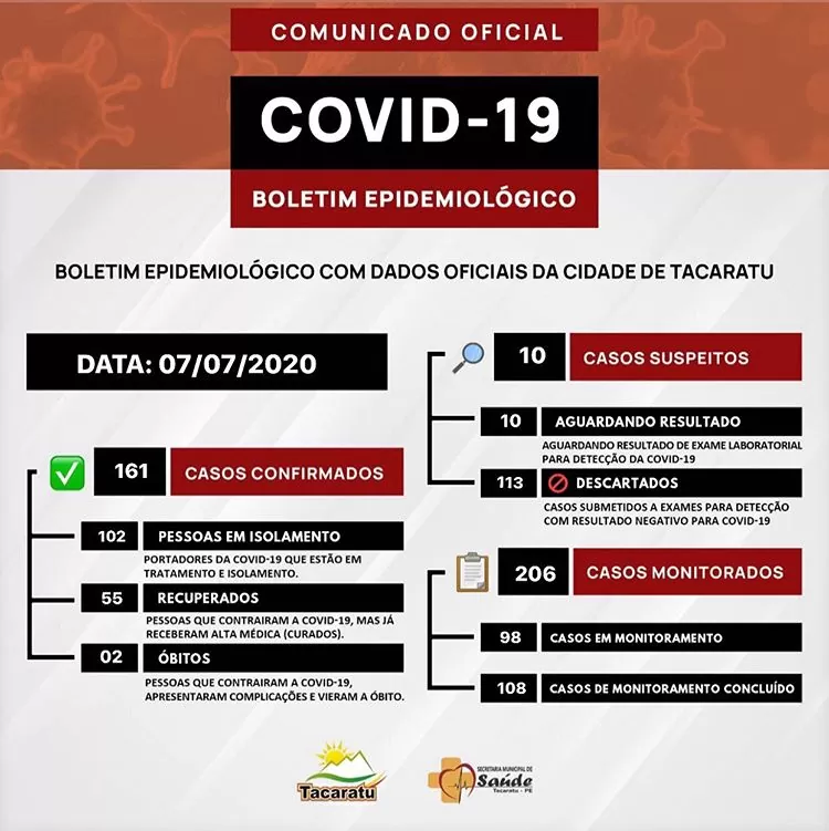 Tacaratu: Em menos de 24 horas município confirma mais 26 novos casos de Covid-19