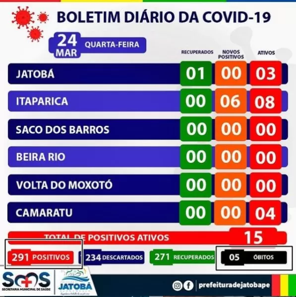 JATOBÁ: Em pesquisa realizada Casos de Covid-19 no município divergem com dados do Estado de Pernambuco; confira relato da situação
